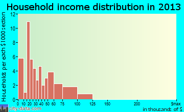 Bondville household income distribution