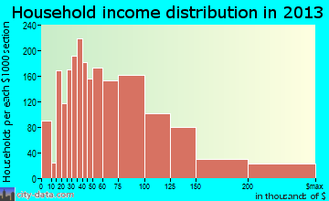 Bolingbrook household income distribution