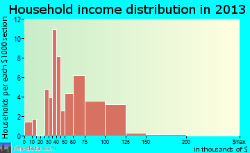 Kodiak Station household income distribution