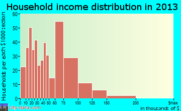 Boulder Hill household income distribution