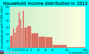 Bourbonnais household income distribution