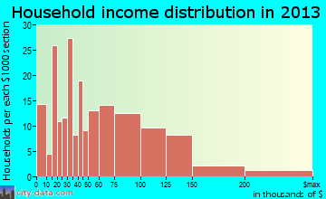 Breese household income distribution