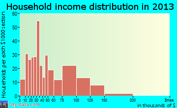 Braidwood household income distribution