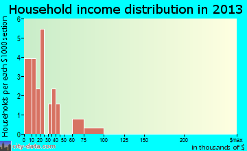 Koyukuk household income distribution