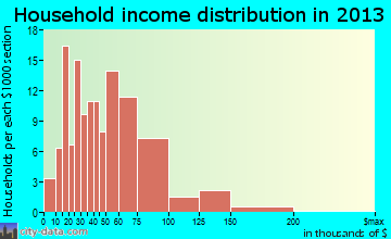 Brighton household income distribution