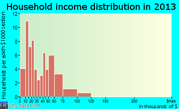Brookport household income distribution