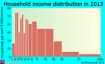 Brookfield household income distribution