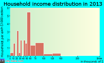 Buckingham household income distribution
