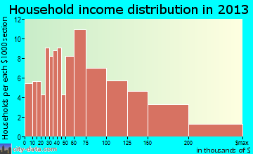 Kotzebue, AK household income