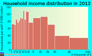 Buffalo Grove household income distribution