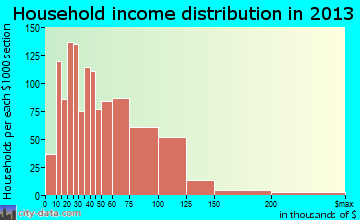 Burbank household income distribution