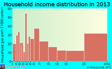 Burr Ridge household income distribution