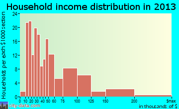 Byron household income distribution