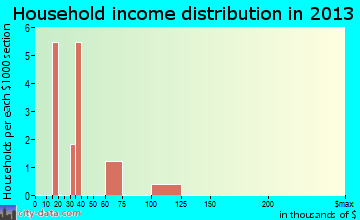 Kupreanof household income distribution