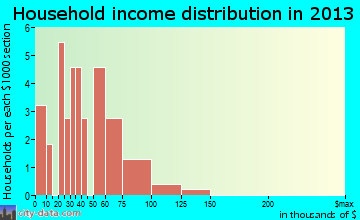 Calhoun household income distribution