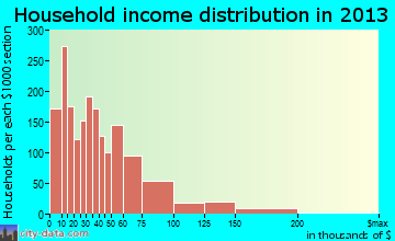 Calumet City household income distribution