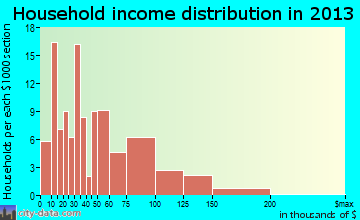 Cambridge, IL household income