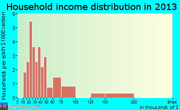 Campbell Hill household income distribution