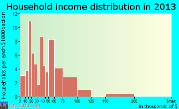 Capron, IL household income