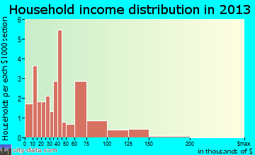 Carbon Hill household income distribution