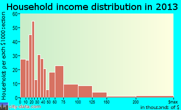 Carlinville household income distribution