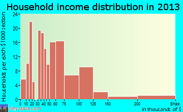 Carlyle household income distribution