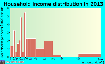 Carlock, IL household income