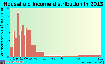 Kwethluk household income distribution