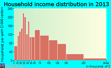 Carol Stream household income distribution
