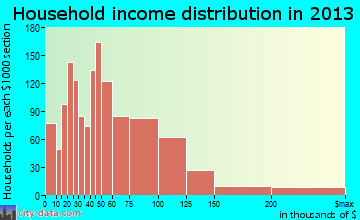 Carpentersville household income distribution