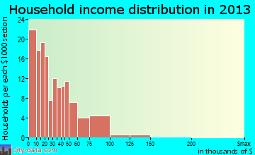 Carrier Mills household income distribution