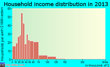 Carrollton household income distribution