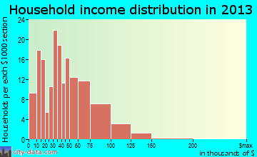 Carthage household income distribution