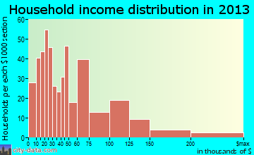 Carterville household income distribution