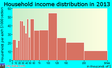 Cary household income distribution