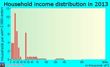 Cave-In-Rock household income distribution