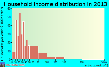 Caseyville, IL household income