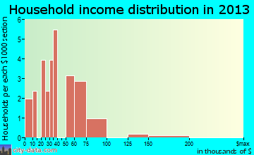 Kwigillingok household income distribution