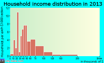 Cedarville household income distribution