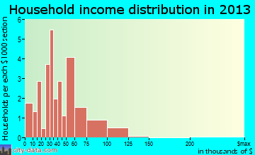 Chadwick household income distribution