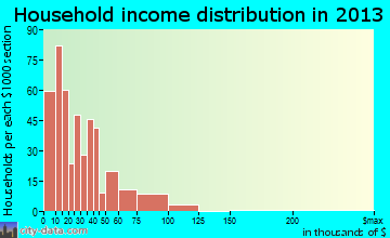 Centreville household income distribution