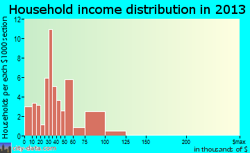 Chandlerville household income distribution