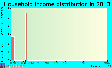 Lake Minchumina household income distribution
