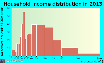 Channahon household income distribution