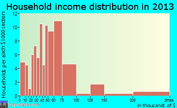 Channel Lake household income distribution