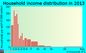 Charleston household income distribution