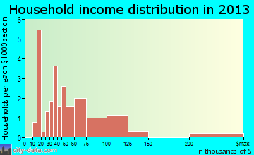 Cherry household income distribution