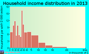 Chenoa household income distribution