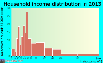 Cherry Valley household income distribution