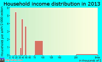 Larsen Bay household income distribution